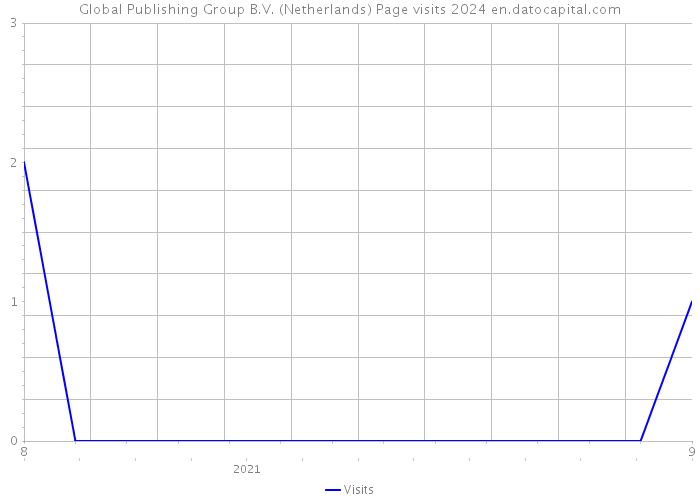 Global Publishing Group B.V. (Netherlands) Page visits 2024 