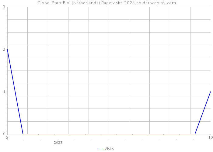Global Start B.V. (Netherlands) Page visits 2024 