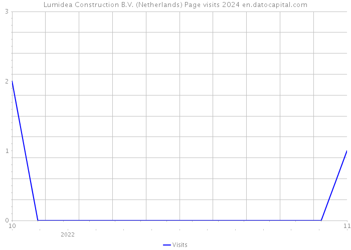 Lumidea Construction B.V. (Netherlands) Page visits 2024 