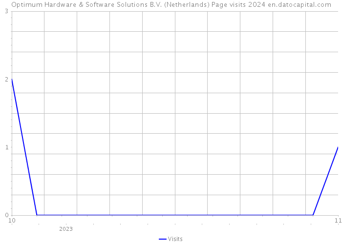 Optimum Hardware & Software Solutions B.V. (Netherlands) Page visits 2024 