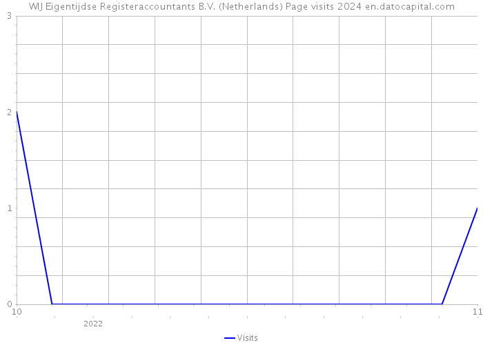 WIJ Eigentijdse Registeraccountants B.V. (Netherlands) Page visits 2024 