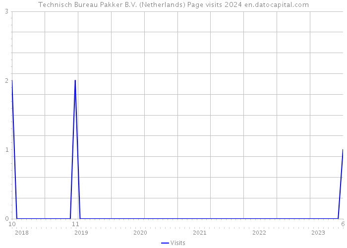 Technisch Bureau Pakker B.V. (Netherlands) Page visits 2024 