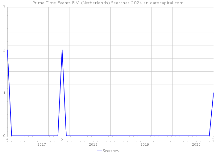 Prime Time Events B.V. (Netherlands) Searches 2024 