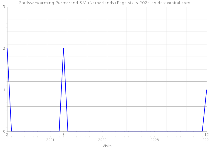 Stadsverwarming Purmerend B.V. (Netherlands) Page visits 2024 