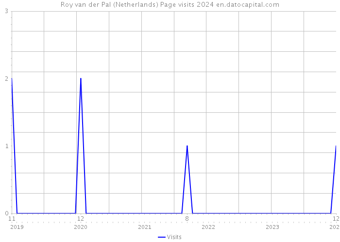 Roy van der Pal (Netherlands) Page visits 2024 