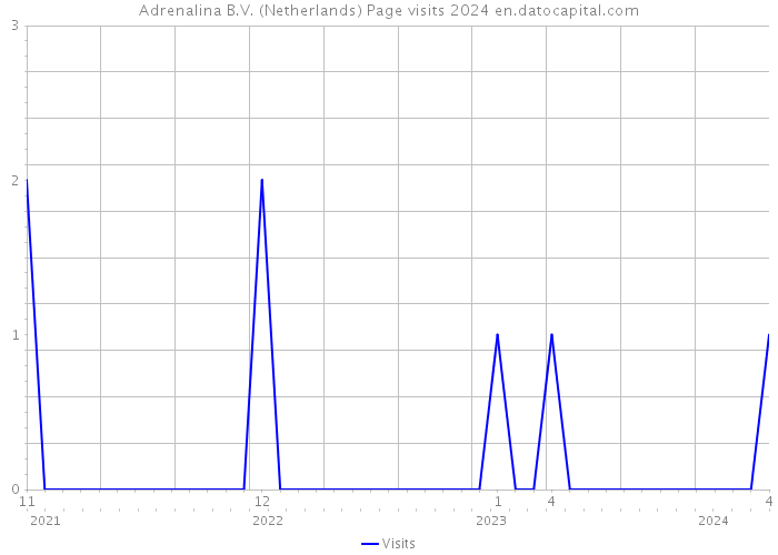 Adrenalina B.V. (Netherlands) Page visits 2024 