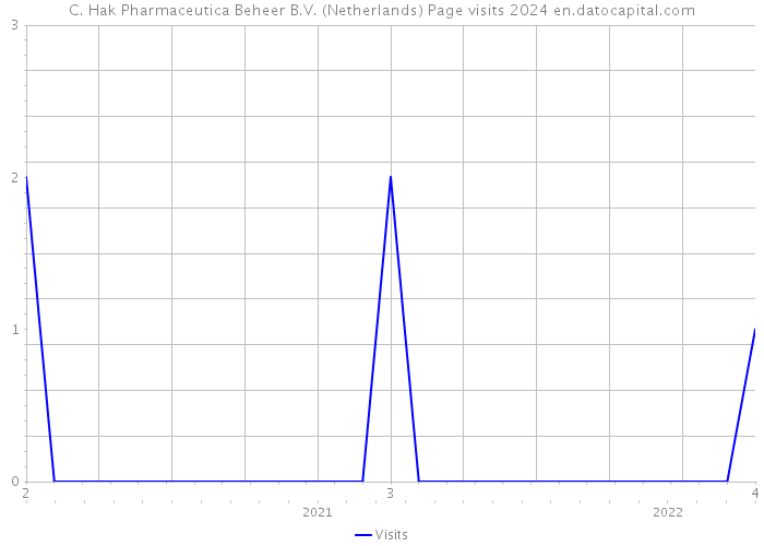 C. Hak Pharmaceutica Beheer B.V. (Netherlands) Page visits 2024 