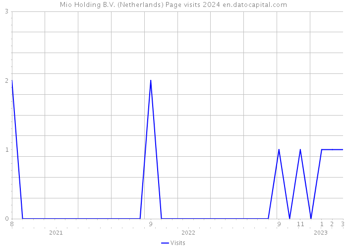 Mio Holding B.V. (Netherlands) Page visits 2024 