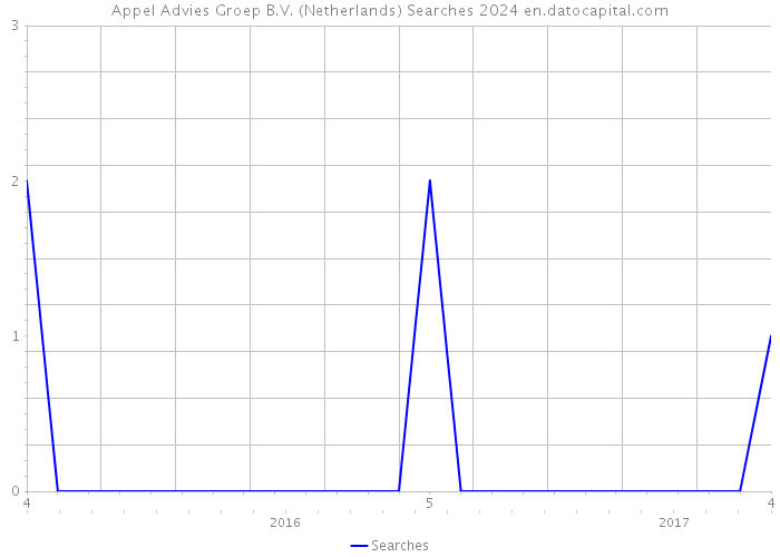 Appel Advies Groep B.V. (Netherlands) Searches 2024 