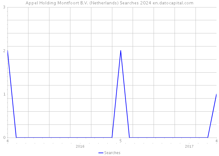 Appel Holding Montfoort B.V. (Netherlands) Searches 2024 