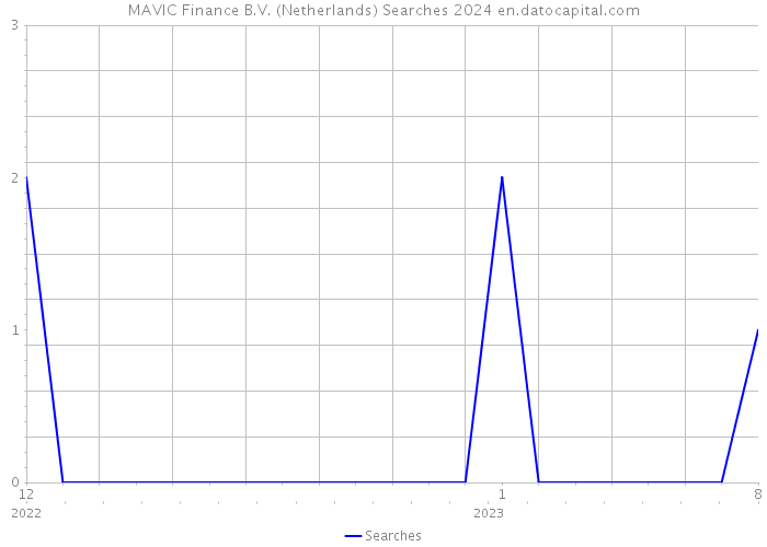 MAVIC Finance B.V. (Netherlands) Searches 2024 