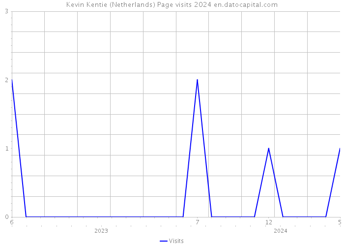 Kevin Kentie (Netherlands) Page visits 2024 