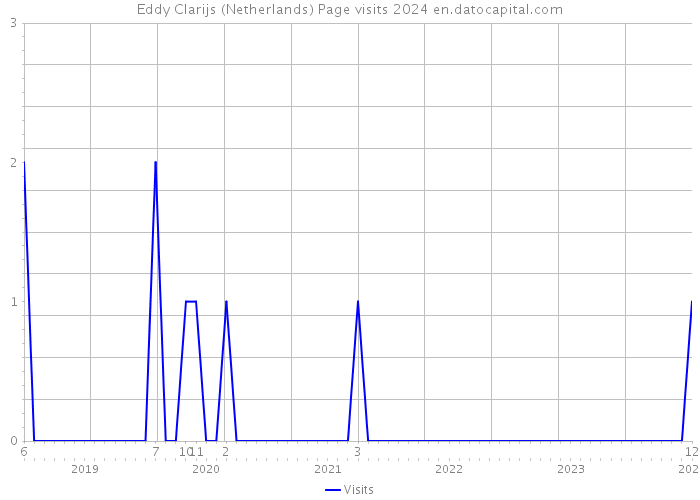 Eddy Clarijs (Netherlands) Page visits 2024 