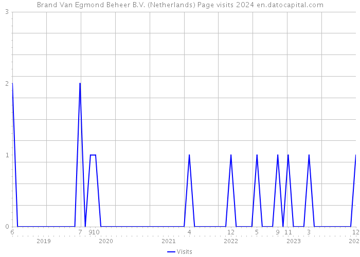 Brand Van Egmond Beheer B.V. (Netherlands) Page visits 2024 