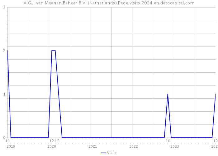 A.G.J. van Maanen Beheer B.V. (Netherlands) Page visits 2024 
