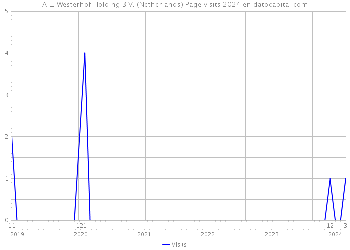 A.L. Westerhof Holding B.V. (Netherlands) Page visits 2024 