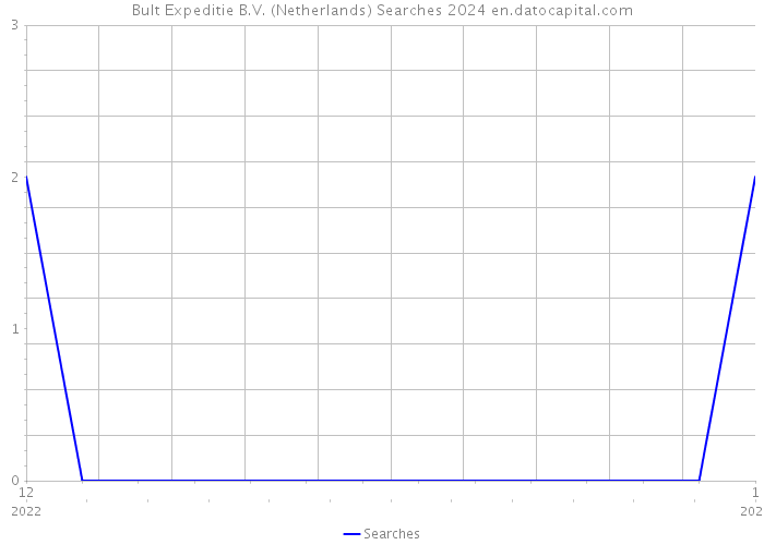 Bult Expeditie B.V. (Netherlands) Searches 2024 