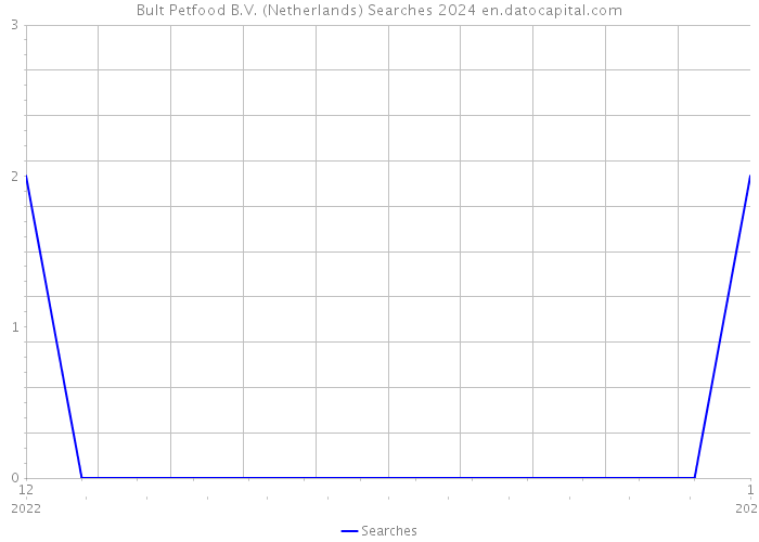 Bult Petfood B.V. (Netherlands) Searches 2024 