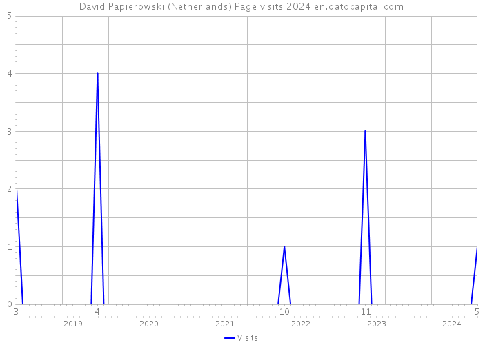 David Papierowski (Netherlands) Page visits 2024 