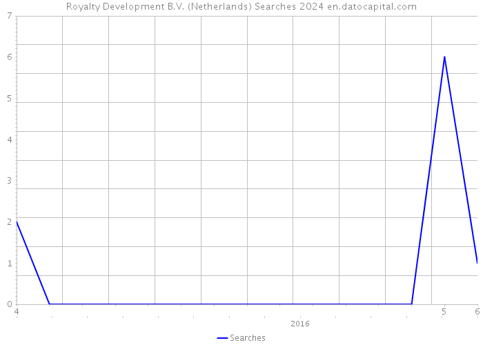Royalty Development B.V. (Netherlands) Searches 2024 