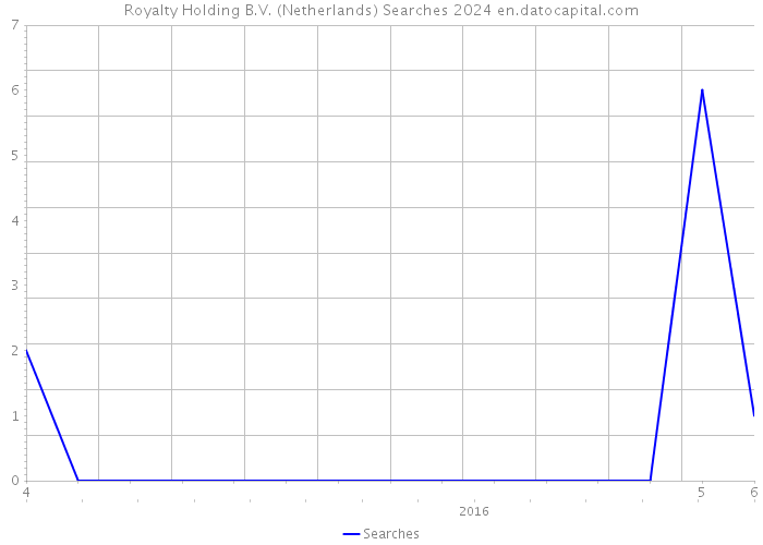 Royalty Holding B.V. (Netherlands) Searches 2024 