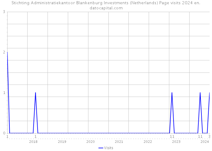 Stichting Administratiekantoor Blankenburg Investments (Netherlands) Page visits 2024 