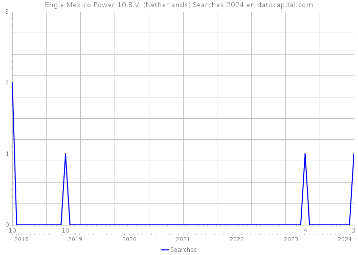 Engie Mexico Power 10 B.V. (Netherlands) Searches 2024 