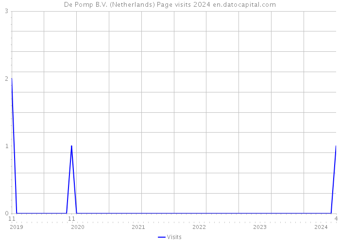 De Pomp B.V. (Netherlands) Page visits 2024 