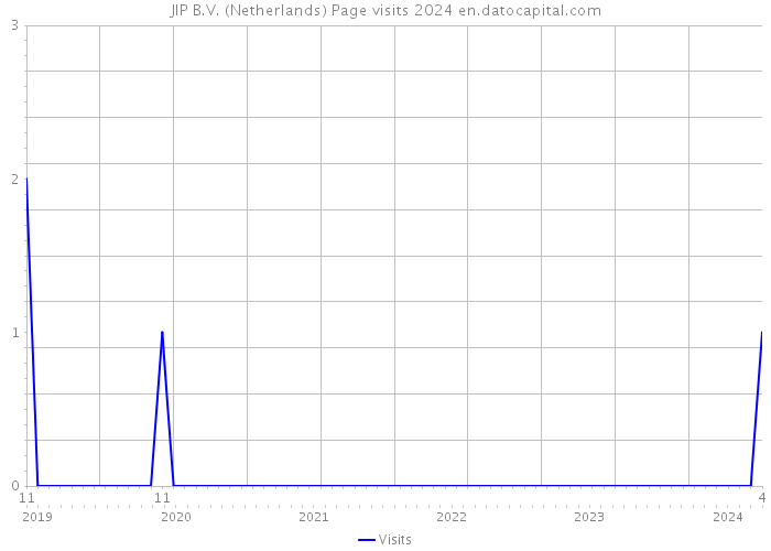 JIP B.V. (Netherlands) Page visits 2024 