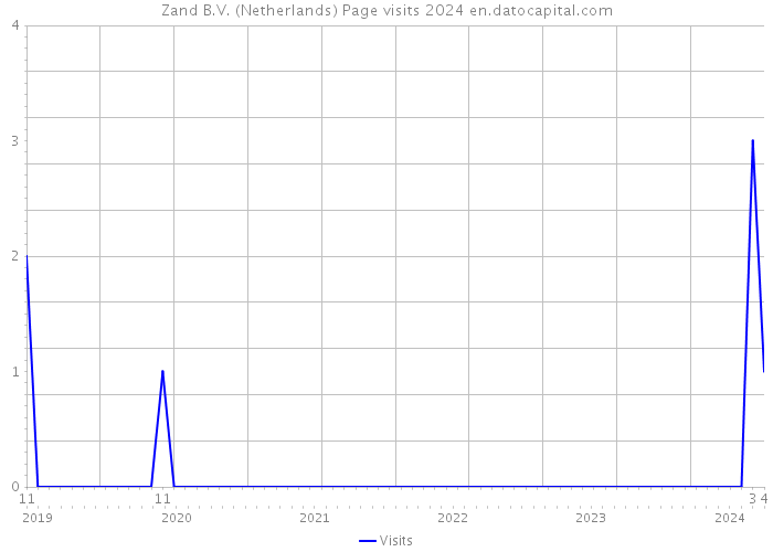 Zand B.V. (Netherlands) Page visits 2024 