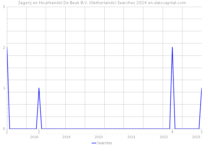 Zagerij en Houthandel De Beuk B.V. (Netherlands) Searches 2024 