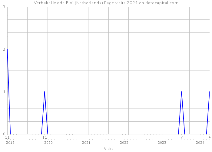 Verbakel Mode B.V. (Netherlands) Page visits 2024 