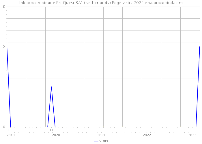 Inkoopcombinatie ProQuest B.V. (Netherlands) Page visits 2024 