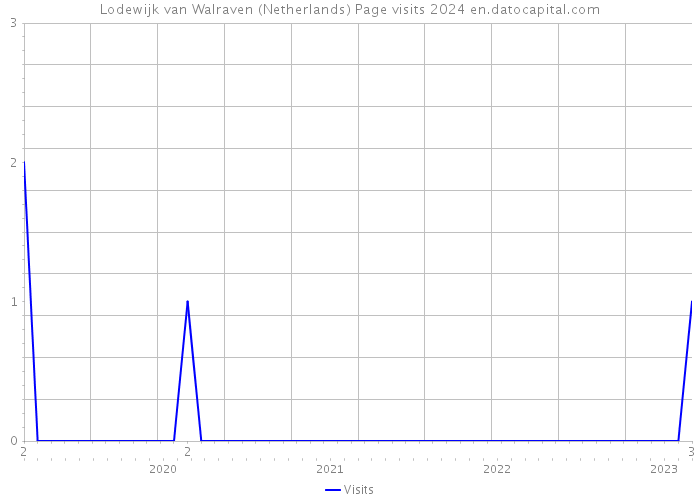 Lodewijk van Walraven (Netherlands) Page visits 2024 