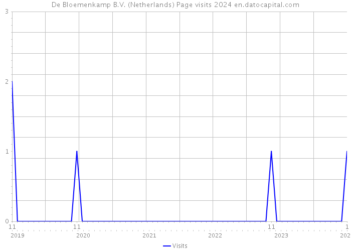 De Bloemenkamp B.V. (Netherlands) Page visits 2024 