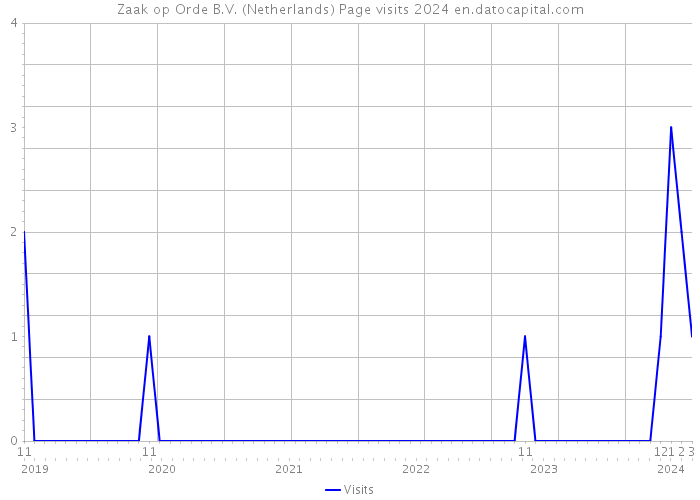 Zaak op Orde B.V. (Netherlands) Page visits 2024 