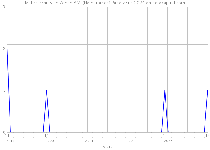 M. Lesterhuis en Zonen B.V. (Netherlands) Page visits 2024 
