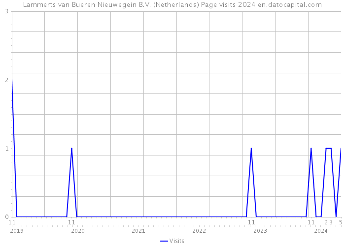 Lammerts van Bueren Nieuwegein B.V. (Netherlands) Page visits 2024 