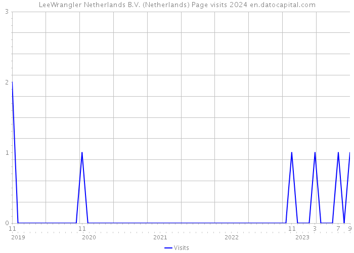 LeeWrangler Netherlands B.V. (Netherlands) Page visits 2024 