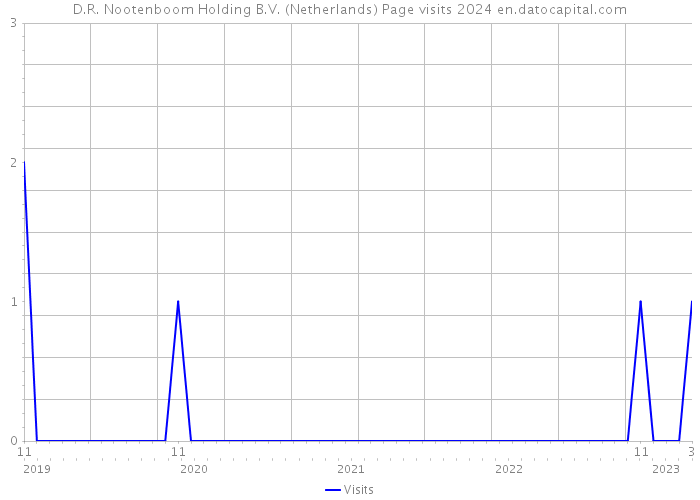 D.R. Nootenboom Holding B.V. (Netherlands) Page visits 2024 