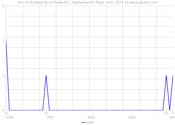 Noord Holland Sport Retail B.V. (Netherlands) Page visits 2024 