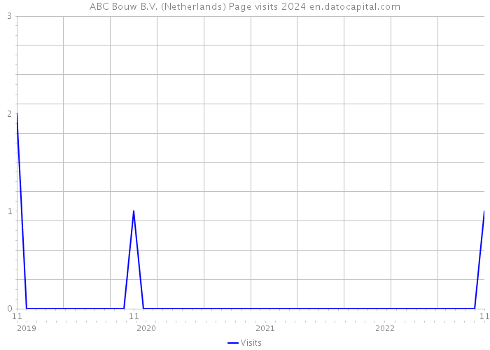 ABC Bouw B.V. (Netherlands) Page visits 2024 