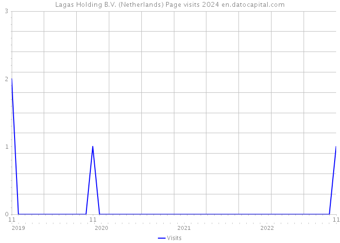 Lagas Holding B.V. (Netherlands) Page visits 2024 