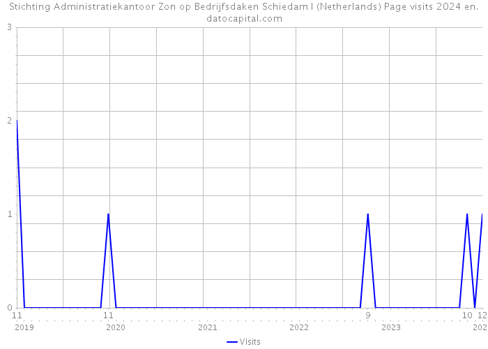 Stichting Administratiekantoor Zon op Bedrijfsdaken Schiedam I (Netherlands) Page visits 2024 