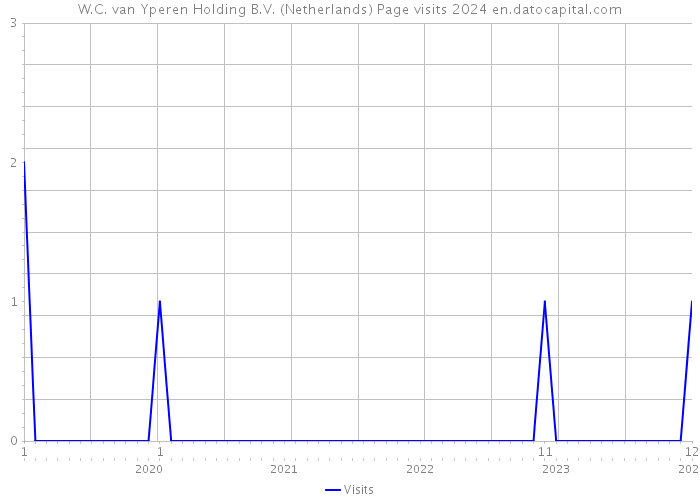 W.C. van Yperen Holding B.V. (Netherlands) Page visits 2024 