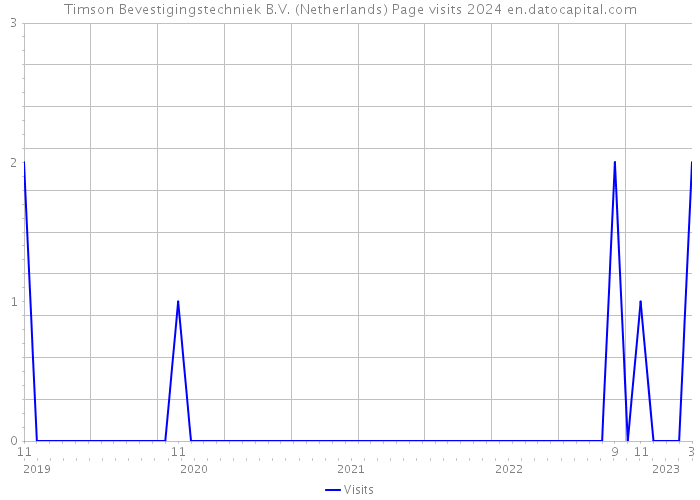 Timson Bevestigingstechniek B.V. (Netherlands) Page visits 2024 