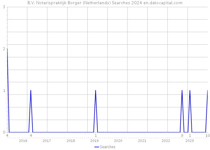 B.V. Notarispraktijk Borger (Netherlands) Searches 2024 
