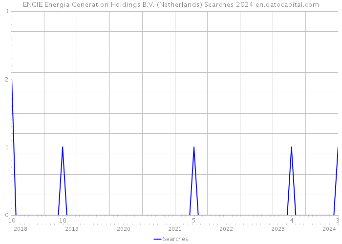 ENGIE Energia Generation Holdings B.V. (Netherlands) Searches 2024 