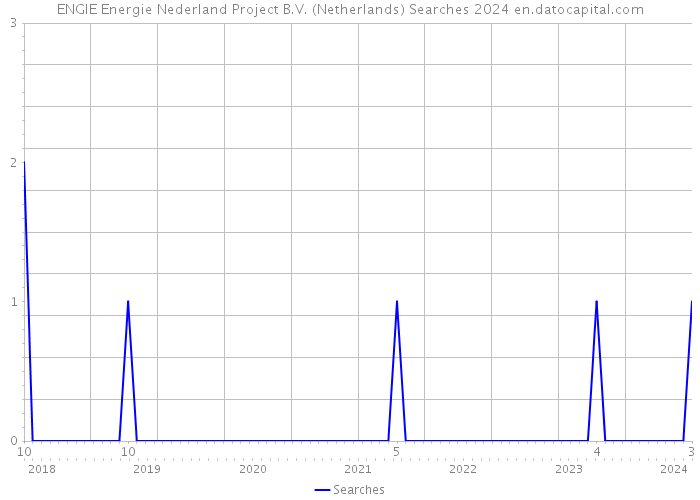 ENGIE Energie Nederland Project B.V. (Netherlands) Searches 2024 