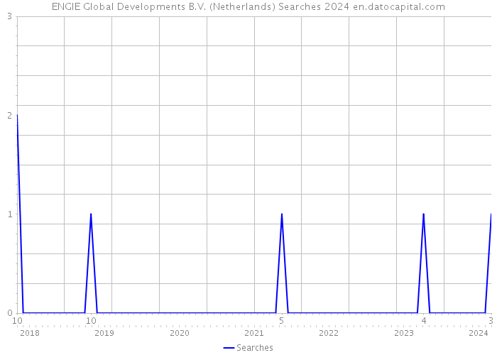 ENGIE Global Developments B.V. (Netherlands) Searches 2024 